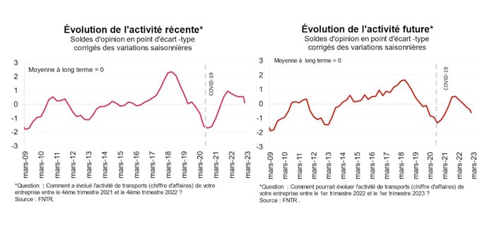 Transport Routier De Marchandises : Baisse De L'activité - Supply-chain.net