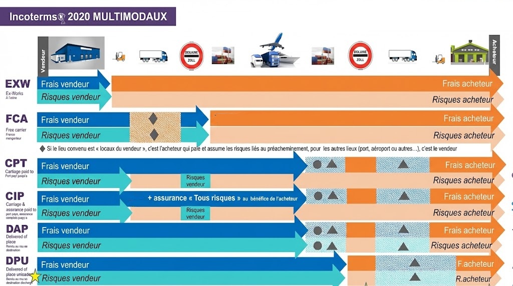 incoterm CIF - schema