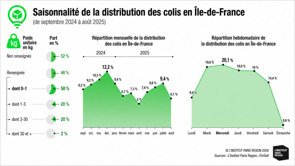 Livraison urbaine : le poids des petits colis