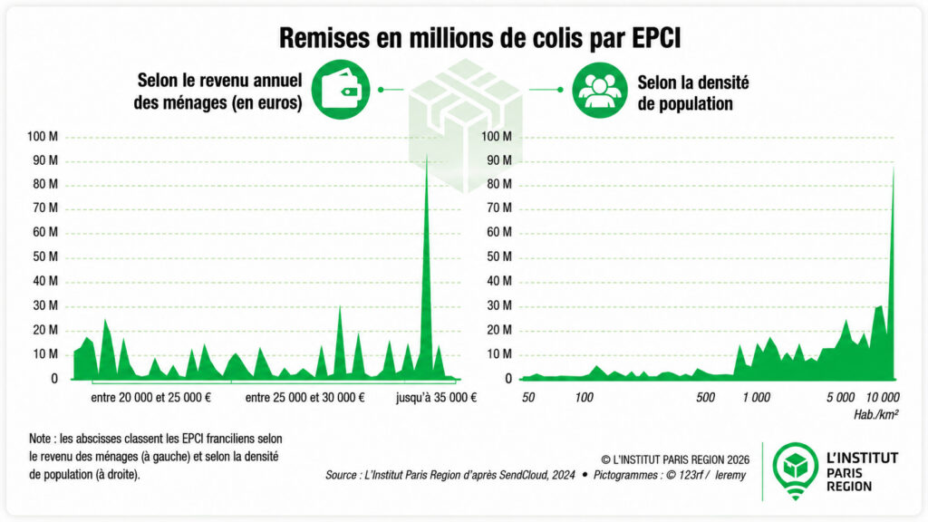 Livraison urbaine : le poids des petits colis