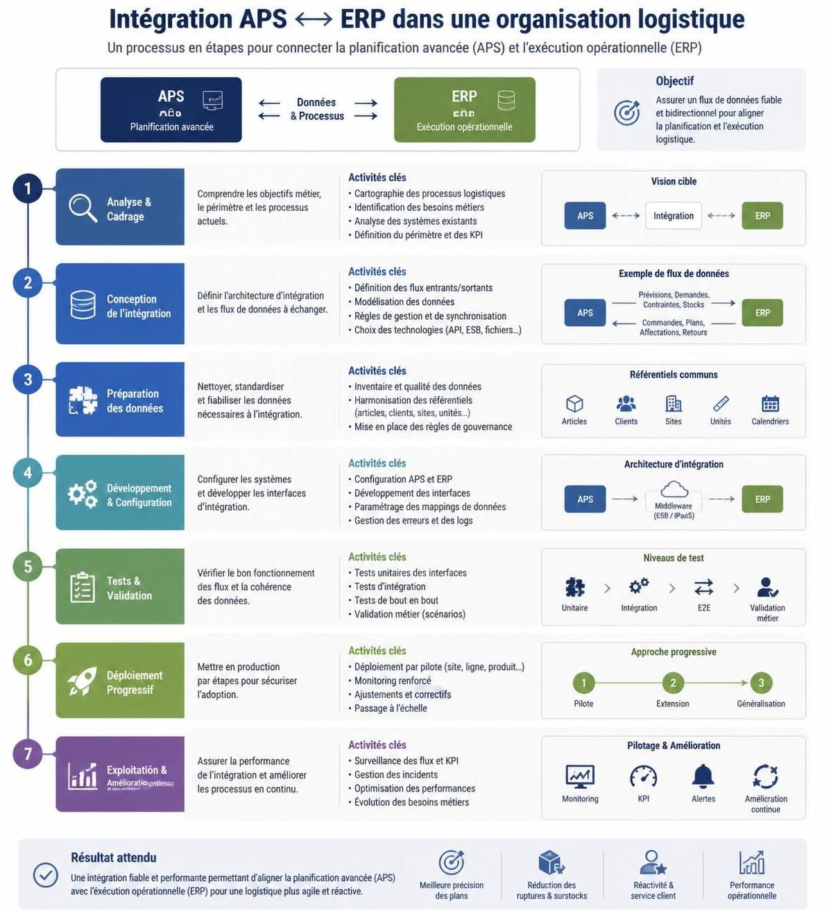 découvrez les meilleures pratiques pour réussir l'intégration d'un outil d'aps (advanced planning system) dans votre erp existant et optimiser la planification de vos ressources.