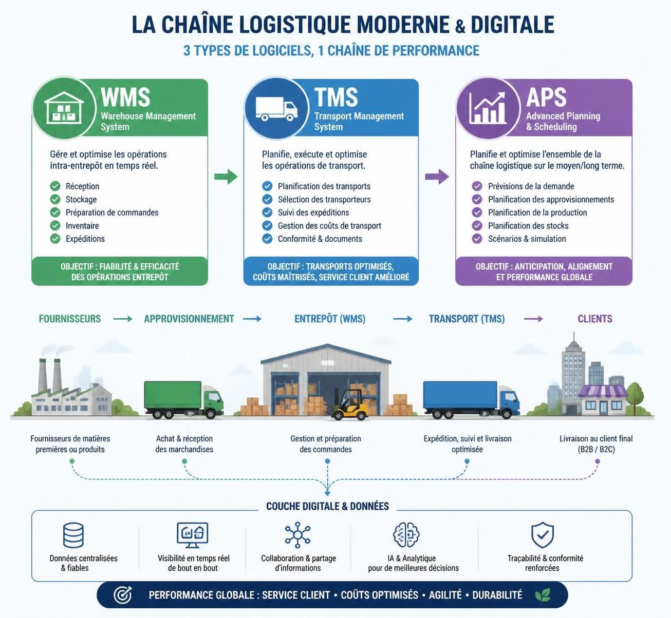 découvrez les différences entre wms, tms et aps et choisissez le logiciel idéal pour optimiser la gestion de votre supply chain en 2026.